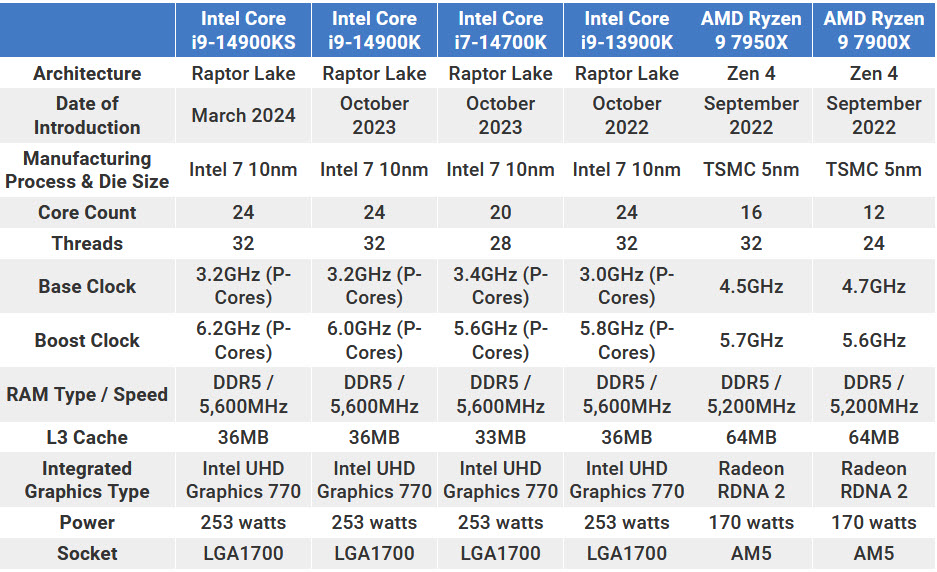 مقایسه مشخصات Intel Core i0-14900KS