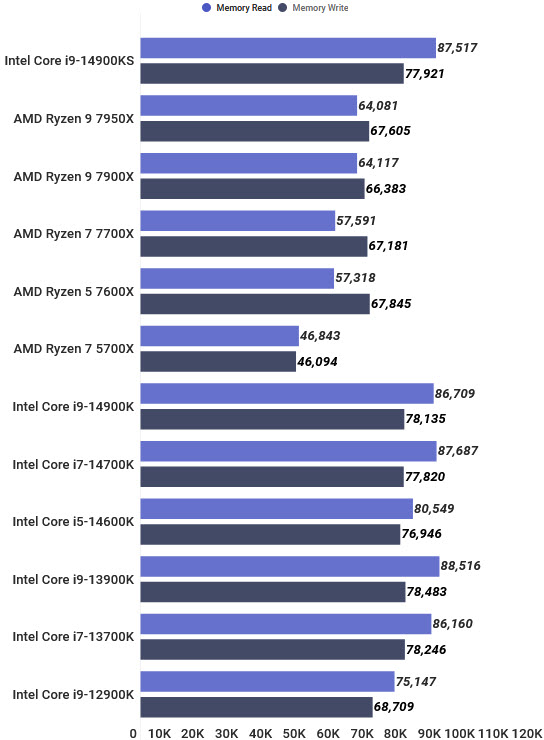 Intel Core i9-14900KS: تست های پردازنده