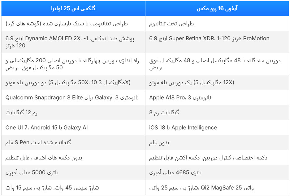 مقایسه Galaxy S25 Ultra با iPhone 16 Pro Max