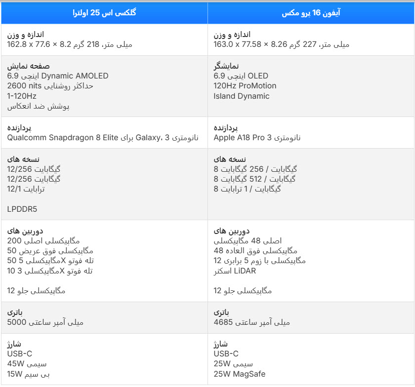 مقایسه مشخصات Samsung Galaxy S25 Ultra با iPhone 16 Pro Max