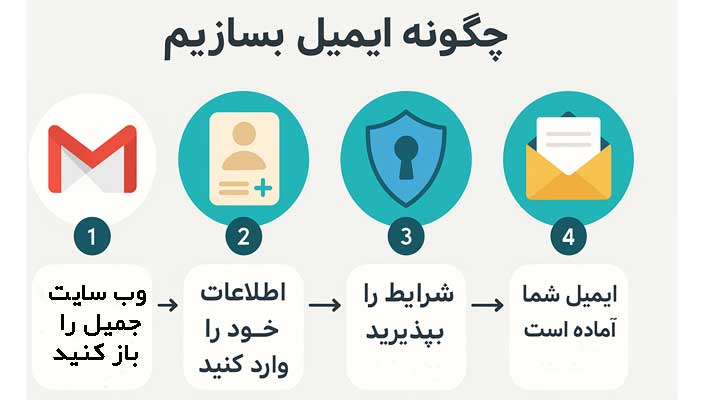 چگونه ایمیل بسازیم